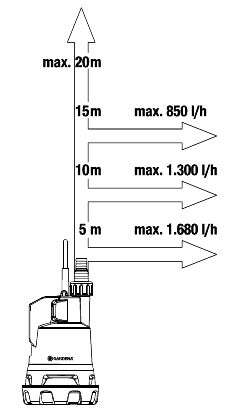 GARDENA Akku-Regenfasspumpe 2000/2 18V P4A solo